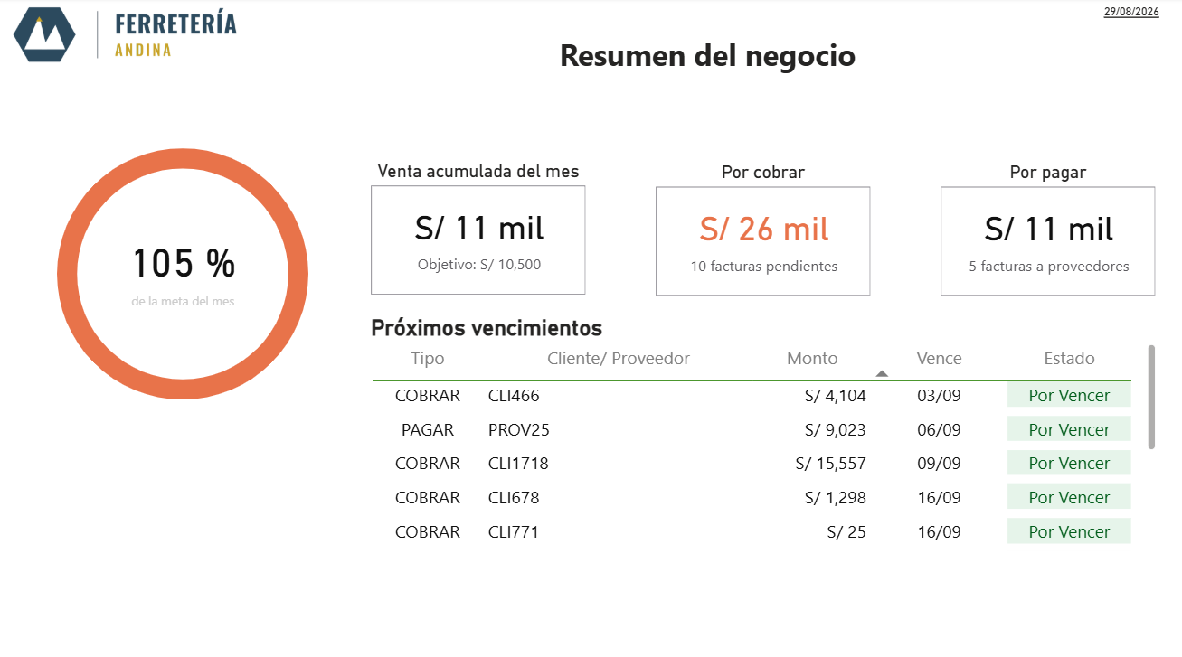Pantalla de resumen del negocio en ERP NT: cumplimiento de la meta del mes, venta acumulada, cuentas por cobrar, cuentas por pagar y próximos vencimientos.