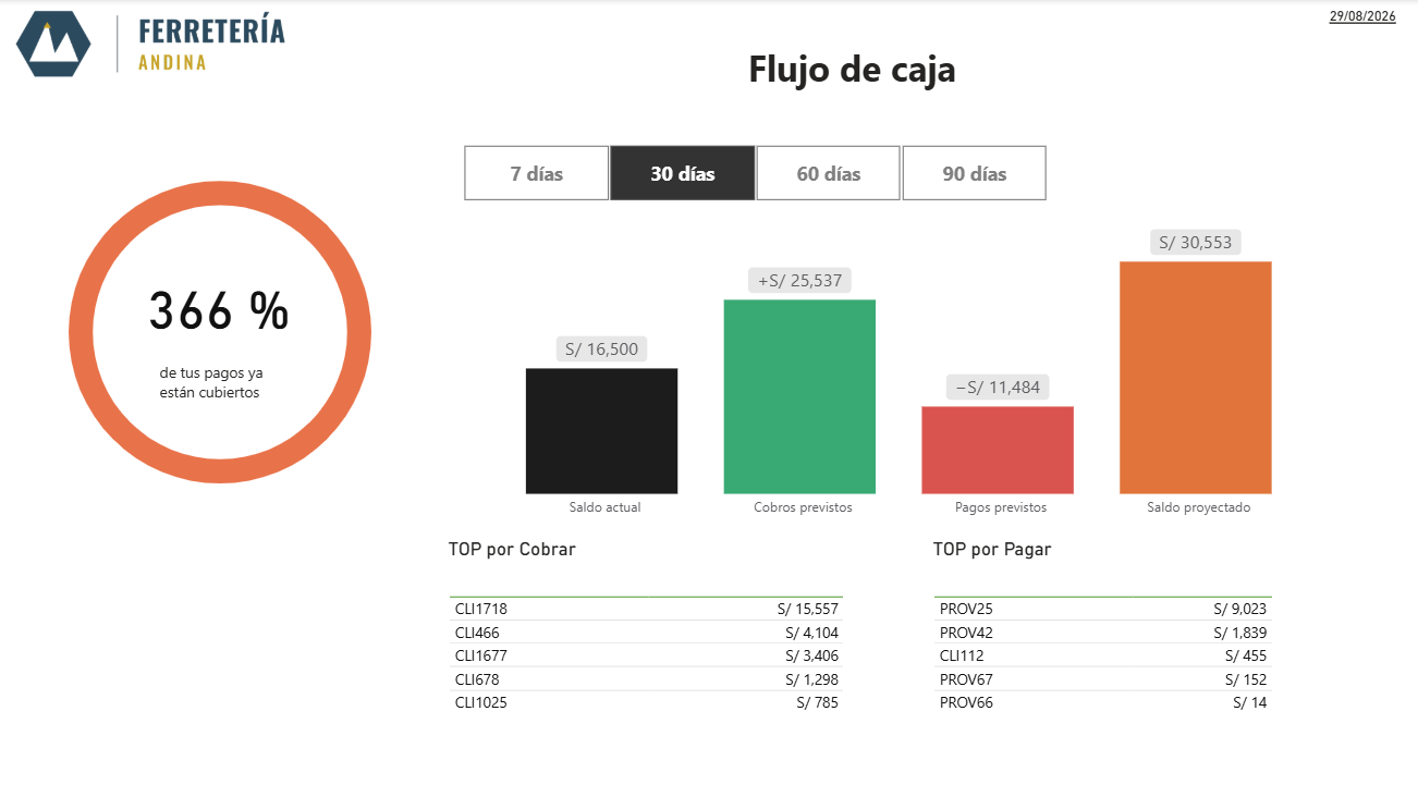 Pantalla de flujo de caja en ERP NT: saldo actual, cobros previstos, pagos previstos y saldo proyectado, con el detalle de los principales por cobrar y por pagar.