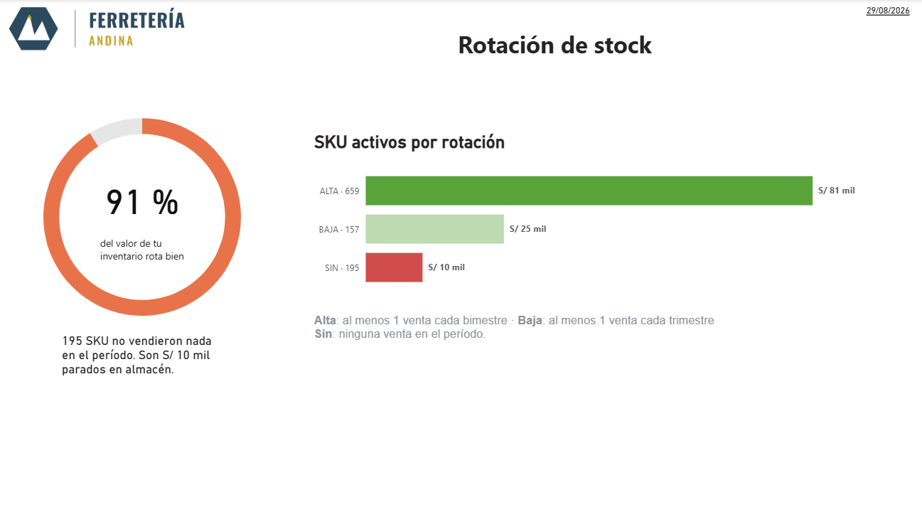 Pantalla de rotación de stock en ERP NT: porcentaje del valor del inventario que rota bien y SKU clasificados en rotación alta, baja o sin ventas.