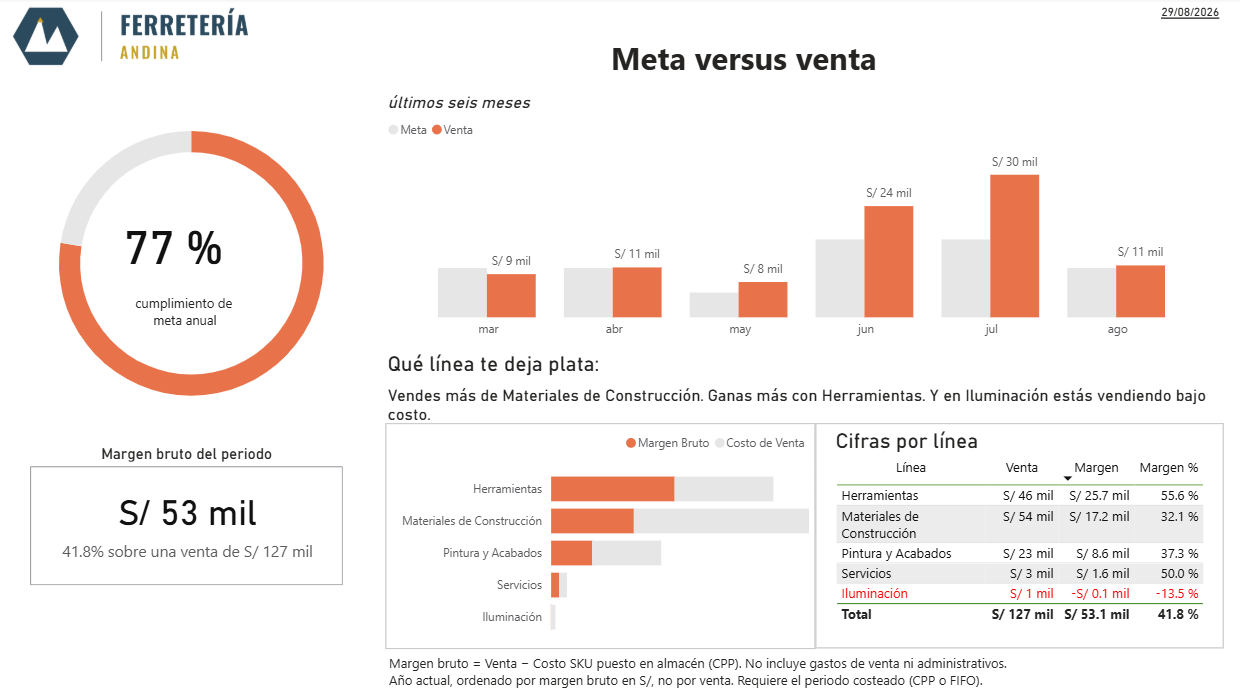 Pantalla de meta versus venta en ERP NT: cumplimiento anual, margen bruto del periodo y margen por línea de producto, con el costo puesto en almacén.